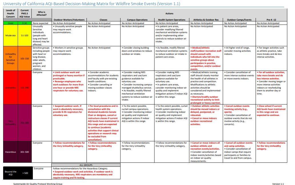 AQI‐Based Decision‐Making Matrix for Wildfire Smoke Events | Office of ...