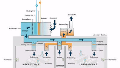 Indoor Air Quality in Labs